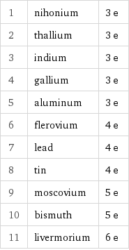 1 | nihonium | 3 e 2 | thallium | 3 e 3 | indium | 3 e 4 | gallium | 3 e 5 | aluminum | 3 e 6 | flerovium | 4 e 7 | lead | 4 e 8 | tin | 4 e 9 | moscovium | 5 e 10 | bismuth | 5 e 11 | livermorium | 6 e