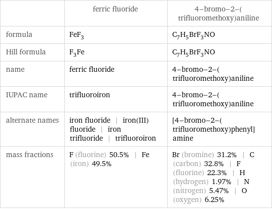  | ferric fluoride | 4-bromo-2-(trifluoromethoxy)aniline formula | FeF_3 | C_7H_5BrF_3NO Hill formula | F_3Fe | C_7H_5BrF_3NO name | ferric fluoride | 4-bromo-2-(trifluoromethoxy)aniline IUPAC name | trifluoroiron | 4-bromo-2-(trifluoromethoxy)aniline alternate names | iron fluoride | iron(III) fluoride | iron trifluoride | trifluoroiron | [4-bromo-2-(trifluoromethoxy)phenyl]amine mass fractions | F (fluorine) 50.5% | Fe (iron) 49.5% | Br (bromine) 31.2% | C (carbon) 32.8% | F (fluorine) 22.3% | H (hydrogen) 1.97% | N (nitrogen) 5.47% | O (oxygen) 6.25%