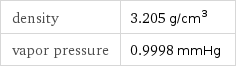 density | 3.205 g/cm^3 vapor pressure | 0.9998 mmHg