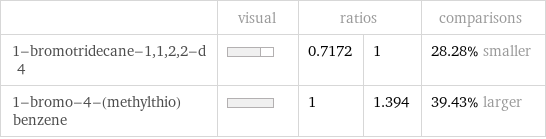  | visual | ratios | | comparisons 1-bromotridecane-1, 1, 2, 2-d 4 | | 0.7172 | 1 | 28.28% smaller 1-bromo-4-(methylthio)benzene | | 1 | 1.394 | 39.43% larger