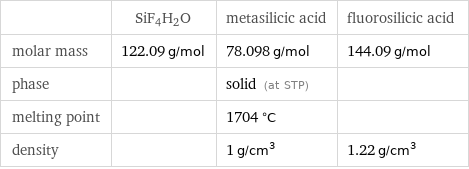  | SiF4H2O | metasilicic acid | fluorosilicic acid molar mass | 122.09 g/mol | 78.098 g/mol | 144.09 g/mol phase | | solid (at STP) |  melting point | | 1704 °C |  density | | 1 g/cm^3 | 1.22 g/cm^3