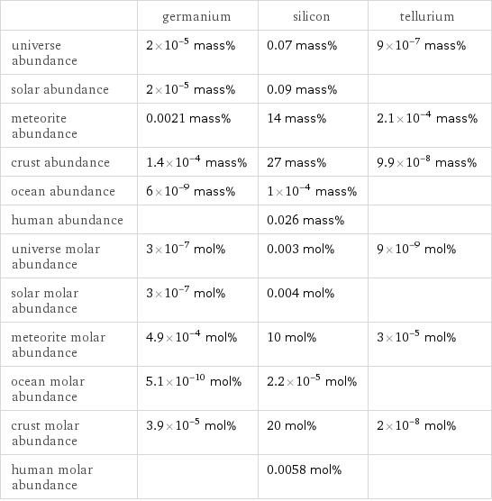  | germanium | silicon | tellurium universe abundance | 2×10^-5 mass% | 0.07 mass% | 9×10^-7 mass% solar abundance | 2×10^-5 mass% | 0.09 mass% |  meteorite abundance | 0.0021 mass% | 14 mass% | 2.1×10^-4 mass% crust abundance | 1.4×10^-4 mass% | 27 mass% | 9.9×10^-8 mass% ocean abundance | 6×10^-9 mass% | 1×10^-4 mass% |  human abundance | | 0.026 mass% |  universe molar abundance | 3×10^-7 mol% | 0.003 mol% | 9×10^-9 mol% solar molar abundance | 3×10^-7 mol% | 0.004 mol% |  meteorite molar abundance | 4.9×10^-4 mol% | 10 mol% | 3×10^-5 mol% ocean molar abundance | 5.1×10^-10 mol% | 2.2×10^-5 mol% |  crust molar abundance | 3.9×10^-5 mol% | 20 mol% | 2×10^-8 mol% human molar abundance | | 0.0058 mol% | 