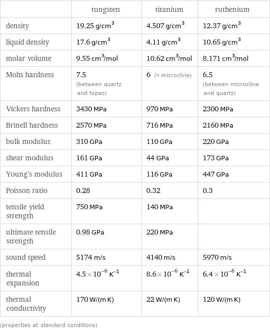  | tungsten | titanium | ruthenium density | 19.25 g/cm^3 | 4.507 g/cm^3 | 12.37 g/cm^3 liquid density | 17.6 g/cm^3 | 4.11 g/cm^3 | 10.65 g/cm^3 molar volume | 9.55 cm^3/mol | 10.62 cm^3/mol | 8.171 cm^3/mol Mohs hardness | 7.5 (between quartz and topaz) | 6 (≈ microcline) | 6.5 (between microcline and quartz) Vickers hardness | 3430 MPa | 970 MPa | 2300 MPa Brinell hardness | 2570 MPa | 716 MPa | 2160 MPa bulk modulus | 310 GPa | 110 GPa | 220 GPa shear modulus | 161 GPa | 44 GPa | 173 GPa Young's modulus | 411 GPa | 116 GPa | 447 GPa Poisson ratio | 0.28 | 0.32 | 0.3 tensile yield strength | 750 MPa | 140 MPa |  ultimate tensile strength | 0.98 GPa | 220 MPa |  sound speed | 5174 m/s | 4140 m/s | 5970 m/s thermal expansion | 4.5×10^-6 K^(-1) | 8.6×10^-6 K^(-1) | 6.4×10^-6 K^(-1) thermal conductivity | 170 W/(m K) | 22 W/(m K) | 120 W/(m K) (properties at standard conditions)