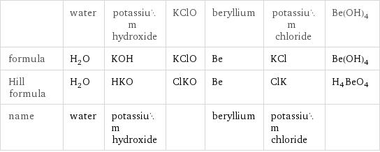  | water | potassium hydroxide | KClO | beryllium | potassium chloride | Be(OH)4 formula | H_2O | KOH | KClO | Be | KCl | Be(OH)4 Hill formula | H_2O | HKO | ClKO | Be | ClK | H4BeO4 name | water | potassium hydroxide | | beryllium | potassium chloride | 