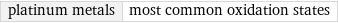 platinum metals | most common oxidation states