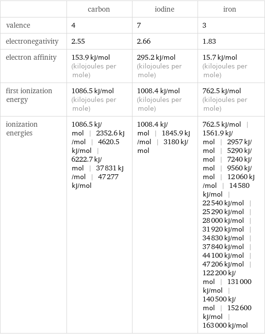  | carbon | iodine | iron valence | 4 | 7 | 3 electronegativity | 2.55 | 2.66 | 1.83 electron affinity | 153.9 kJ/mol (kilojoules per mole) | 295.2 kJ/mol (kilojoules per mole) | 15.7 kJ/mol (kilojoules per mole) first ionization energy | 1086.5 kJ/mol (kilojoules per mole) | 1008.4 kJ/mol (kilojoules per mole) | 762.5 kJ/mol (kilojoules per mole) ionization energies | 1086.5 kJ/mol | 2352.6 kJ/mol | 4620.5 kJ/mol | 6222.7 kJ/mol | 37831 kJ/mol | 47277 kJ/mol | 1008.4 kJ/mol | 1845.9 kJ/mol | 3180 kJ/mol | 762.5 kJ/mol | 1561.9 kJ/mol | 2957 kJ/mol | 5290 kJ/mol | 7240 kJ/mol | 9560 kJ/mol | 12060 kJ/mol | 14580 kJ/mol | 22540 kJ/mol | 25290 kJ/mol | 28000 kJ/mol | 31920 kJ/mol | 34830 kJ/mol | 37840 kJ/mol | 44100 kJ/mol | 47206 kJ/mol | 122200 kJ/mol | 131000 kJ/mol | 140500 kJ/mol | 152600 kJ/mol | 163000 kJ/mol