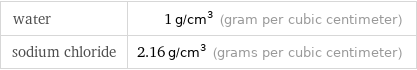 water | 1 g/cm^3 (gram per cubic centimeter) sodium chloride | 2.16 g/cm^3 (grams per cubic centimeter)