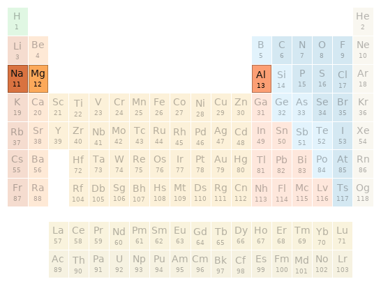 Periodic table location