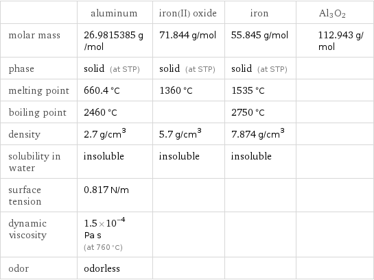  | aluminum | iron(II) oxide | iron | Al3O2 molar mass | 26.9815385 g/mol | 71.844 g/mol | 55.845 g/mol | 112.943 g/mol phase | solid (at STP) | solid (at STP) | solid (at STP) |  melting point | 660.4 °C | 1360 °C | 1535 °C |  boiling point | 2460 °C | | 2750 °C |  density | 2.7 g/cm^3 | 5.7 g/cm^3 | 7.874 g/cm^3 |  solubility in water | insoluble | insoluble | insoluble |  surface tension | 0.817 N/m | | |  dynamic viscosity | 1.5×10^-4 Pa s (at 760 °C) | | |  odor | odorless | | | 