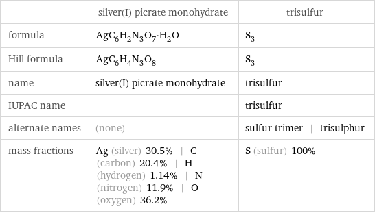  | silver(I) picrate monohydrate | trisulfur formula | AgC_6H_2N_3O_7·H_2O | S_3 Hill formula | AgC_6H_4N_3O_8 | S_3 name | silver(I) picrate monohydrate | trisulfur IUPAC name | | trisulfur alternate names | (none) | sulfur trimer | trisulphur mass fractions | Ag (silver) 30.5% | C (carbon) 20.4% | H (hydrogen) 1.14% | N (nitrogen) 11.9% | O (oxygen) 36.2% | S (sulfur) 100%