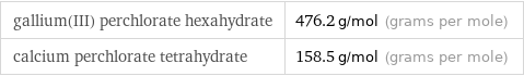 gallium(III) perchlorate hexahydrate | 476.2 g/mol (grams per mole) calcium perchlorate tetrahydrate | 158.5 g/mol (grams per mole)