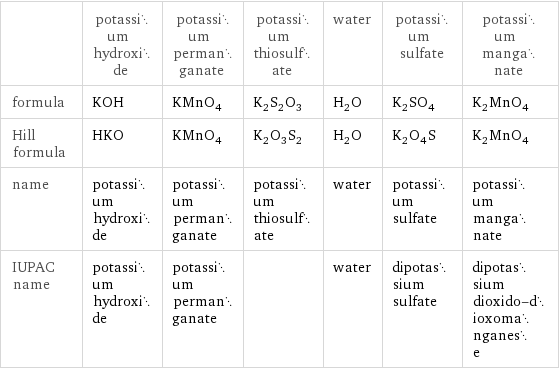  | potassium hydroxide | potassium permanganate | potassium thiosulfate | water | potassium sulfate | potassium manganate formula | KOH | KMnO_4 | K_2S_2O_3 | H_2O | K_2SO_4 | K_2MnO_4 Hill formula | HKO | KMnO_4 | K_2O_3S_2 | H_2O | K_2O_4S | K_2MnO_4 name | potassium hydroxide | potassium permanganate | potassium thiosulfate | water | potassium sulfate | potassium manganate IUPAC name | potassium hydroxide | potassium permanganate | | water | dipotassium sulfate | dipotassium dioxido-dioxomanganese