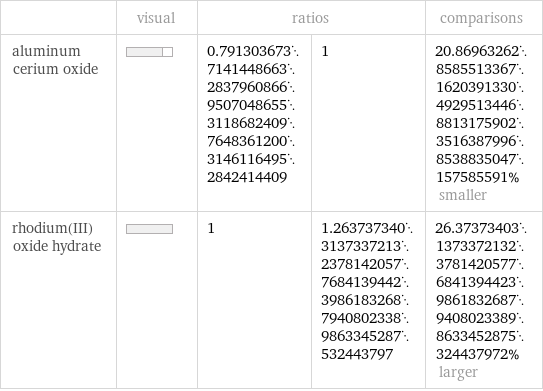  | visual | ratios | | comparisons aluminum cerium oxide | | 0.7913036737141448663283796086695070486553118682409764836120031461164952842414409 | 1 | 20.86963262858551336716203913304929513446881317590235163879968538835047157585591% smaller rhodium(III) oxide hydrate | | 1 | 1.263737340313733721323781420577684139442398618326879408023389863345287532443797 | 26.37373403137337213237814205776841394423986183268794080233898633452875324437972% larger