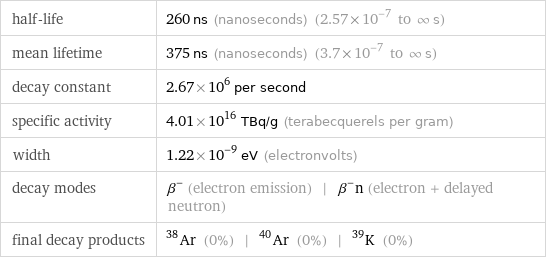 half-life | 260 ns (nanoseconds) (2.57×10^-7 to ∞ s) mean lifetime | 375 ns (nanoseconds) (3.7×10^-7 to ∞ s) decay constant | 2.67×10^6 per second specific activity | 4.01×10^16 TBq/g (terabecquerels per gram) width | 1.22×10^-9 eV (electronvolts) decay modes | β^- (electron emission) | β^-n (electron + delayed neutron) final decay products | Ar-38 (0%) | Ar-40 (0%) | K-39 (0%)