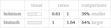  | visual | ratios | | comparisons holmium | | 0.61 | 1 | 39% smaller bismuth | | 1 | 1.64 | 64% larger