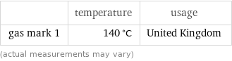  | temperature | usage gas mark 1 | 140 °C | United Kingdom (actual measurements may vary)