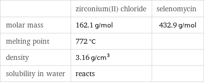  | zirconium(II) chloride | selenomycin molar mass | 162.1 g/mol | 432.9 g/mol melting point | 772 °C |  density | 3.16 g/cm^3 |  solubility in water | reacts | 