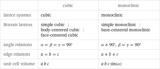  | cubic | monoclinic lattice systems | cubic | monoclinic Bravais lattices | simple cubic | body-centered cubic | face-centered cubic | simple monoclinic | base-centered monoclinic angle relations | α = β = γ = 90° | α!=90°, β = γ = 90° edge relations | a = b = c | a!=b!=c unit cell volume | a b c | a b c sin(α)