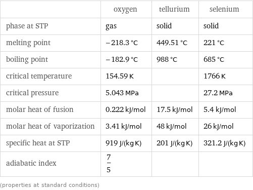  | oxygen | tellurium | selenium phase at STP | gas | solid | solid melting point | -218.3 °C | 449.51 °C | 221 °C boiling point | -182.9 °C | 988 °C | 685 °C critical temperature | 154.59 K | | 1766 K critical pressure | 5.043 MPa | | 27.2 MPa molar heat of fusion | 0.222 kJ/mol | 17.5 kJ/mol | 5.4 kJ/mol molar heat of vaporization | 3.41 kJ/mol | 48 kJ/mol | 26 kJ/mol specific heat at STP | 919 J/(kg K) | 201 J/(kg K) | 321.2 J/(kg K) adiabatic index | 7/5 | |  (properties at standard conditions)