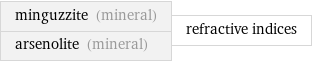 minguzzite (mineral) arsenolite (mineral) | refractive indices