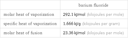  | barium fluoride molar heat of vaporization | 292.1 kJ/mol (kilojoules per mole) specific heat of vaporization | 1.666 kJ/g (kilojoules per gram) molar heat of fusion | 23.36 kJ/mol (kilojoules per mole)