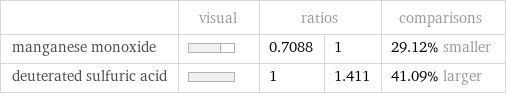  | visual | ratios | | comparisons manganese monoxide | | 0.7088 | 1 | 29.12% smaller deuterated sulfuric acid | | 1 | 1.411 | 41.09% larger