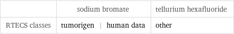  | sodium bromate | tellurium hexafluoride RTECS classes | tumorigen | human data | other