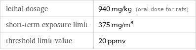 lethal dosage | 940 mg/kg (oral dose for rats) short-term exposure limit | 375 mg/m^3 threshold limit value | 20 ppmv