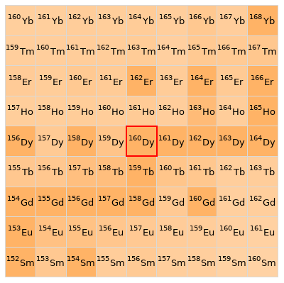 Nearby isotopes