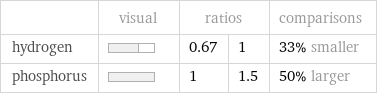  | visual | ratios | | comparisons hydrogen | | 0.67 | 1 | 33% smaller phosphorus | | 1 | 1.5 | 50% larger