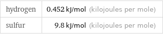 hydrogen | 0.452 kJ/mol (kilojoules per mole) sulfur | 9.8 kJ/mol (kilojoules per mole)