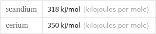 scandium | 318 kJ/mol (kilojoules per mole) cerium | 350 kJ/mol (kilojoules per mole)