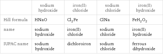  | sodium hydroxide | iron(II) chloride | sodium chloride | iron(II) hydroxide Hill formula | HNaO | Cl_2Fe | ClNa | FeH_2O_2 name | sodium hydroxide | iron(II) chloride | sodium chloride | iron(II) hydroxide IUPAC name | sodium hydroxide | dichloroiron | sodium chloride | ferrous dihydroxide