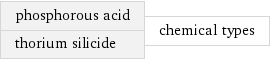 phosphorous acid thorium silicide | chemical types