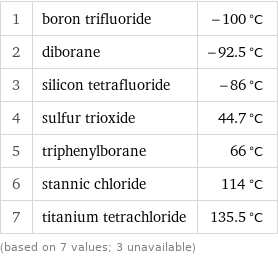 1 | boron trifluoride | -100 °C 2 | diborane | -92.5 °C 3 | silicon tetrafluoride | -86 °C 4 | sulfur trioxide | 44.7 °C 5 | triphenylborane | 66 °C 6 | stannic chloride | 114 °C 7 | titanium tetrachloride | 135.5 °C (based on 7 values; 3 unavailable)