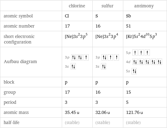  | chlorine | sulfur | antimony atomic symbol | Cl | S | Sb atomic number | 17 | 16 | 51 short electronic configuration | [Ne]3s^23p^5 | [Ne]3s^23p^4 | [Kr]5s^24d^105p^3 Aufbau diagram | 3p  3s | 3p  3s | 5p  4d  5s  block | p | p | p group | 17 | 16 | 15 period | 3 | 3 | 5 atomic mass | 35.45 u | 32.06 u | 121.76 u half-life | (stable) | (stable) | (stable)