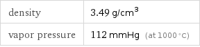 density | 3.49 g/cm^3 vapor pressure | 112 mmHg (at 1000 °C)