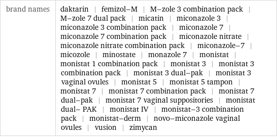 brand names | daktarin | femizol-M | M-zole 3 combination pack | M-zole 7 dual pack | micatin | miconazole 3 | miconazole 3 combination pack | miconazole 7 | miconazole 7 combination pack | miconazole nitrate | miconazole nitrate combination pack | miconazole-7 | micozole | minostate | monazole 7 | monistat | monistat 1 combination pack | monistat 3 | monistat 3 combination pack | monistat 3 dual-pak | monistat 3 vaginal ovules | monistat 5 | monistat 5 tampon | monistat 7 | monistat 7 combination pack | monistat 7 dual-pak | monistat 7 vaginal suppositories | monistat dual- PAK | monistat IV | monistat-3 combination pack | monistat-derm | novo-miconazole vaginal ovules | vusion | zimycan