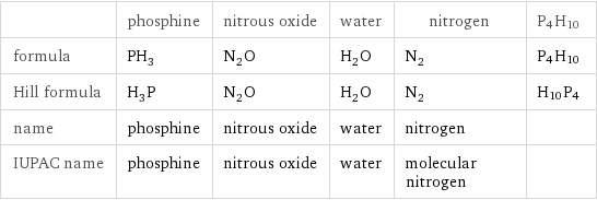  | phosphine | nitrous oxide | water | nitrogen | P4H10 formula | PH_3 | N_2O | H_2O | N_2 | P4H10 Hill formula | H_3P | N_2O | H_2O | N_2 | H10P4 name | phosphine | nitrous oxide | water | nitrogen |  IUPAC name | phosphine | nitrous oxide | water | molecular nitrogen | 