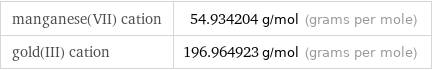 manganese(VII) cation | 54.934204 g/mol (grams per mole) gold(III) cation | 196.964923 g/mol (grams per mole)