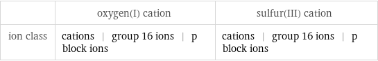  | oxygen(I) cation | sulfur(III) cation ion class | cations | group 16 ions | p block ions | cations | group 16 ions | p block ions