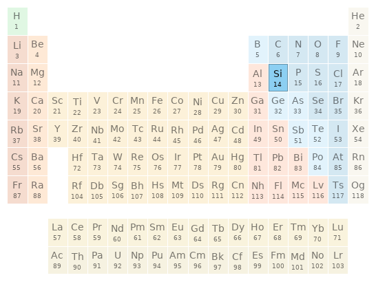 Periodic table location