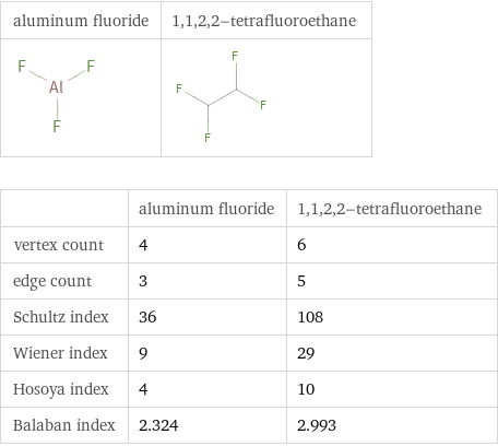   | aluminum fluoride | 1, 1, 2, 2-tetrafluoroethane vertex count | 4 | 6 edge count | 3 | 5 Schultz index | 36 | 108 Wiener index | 9 | 29 Hosoya index | 4 | 10 Balaban index | 2.324 | 2.993