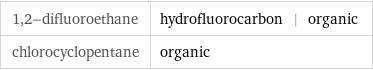 1, 2-difluoroethane | hydrofluorocarbon | organic chlorocyclopentane | organic