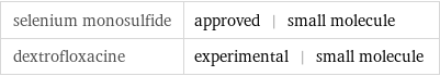 selenium monosulfide | approved | small molecule dextrofloxacine | experimental | small molecule