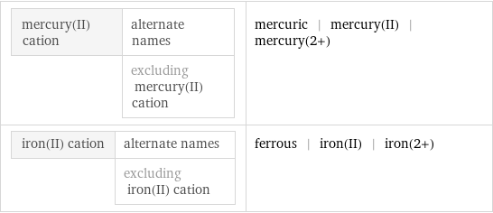 mercury(II) cation | alternate names  | excluding mercury(II) cation | mercuric | mercury(II) | mercury(2+) iron(II) cation | alternate names  | excluding iron(II) cation | ferrous | iron(II) | iron(2+)