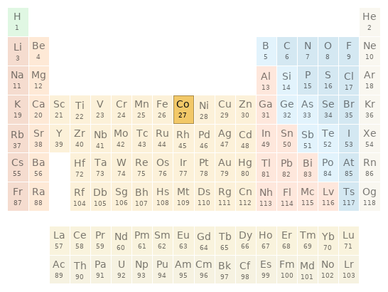 Periodic table location