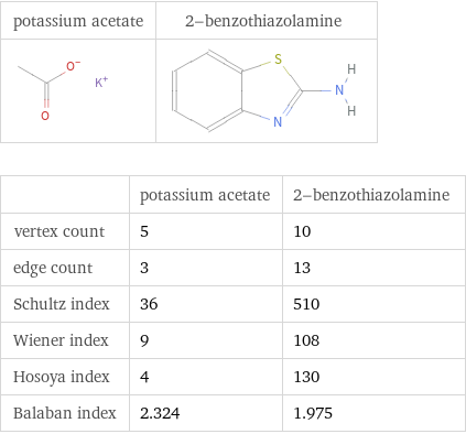   | potassium acetate | 2-benzothiazolamine vertex count | 5 | 10 edge count | 3 | 13 Schultz index | 36 | 510 Wiener index | 9 | 108 Hosoya index | 4 | 130 Balaban index | 2.324 | 1.975