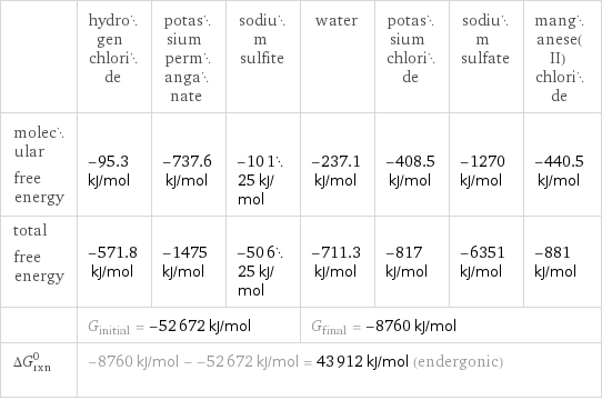  | hydrogen chloride | potassium permanganate | sodium sulfite | water | potassium chloride | sodium sulfate | manganese(II) chloride molecular free energy | -95.3 kJ/mol | -737.6 kJ/mol | -10125 kJ/mol | -237.1 kJ/mol | -408.5 kJ/mol | -1270 kJ/mol | -440.5 kJ/mol total free energy | -571.8 kJ/mol | -1475 kJ/mol | -50625 kJ/mol | -711.3 kJ/mol | -817 kJ/mol | -6351 kJ/mol | -881 kJ/mol  | G_initial = -52672 kJ/mol | | | G_final = -8760 kJ/mol | | |  ΔG_rxn^0 | -8760 kJ/mol - -52672 kJ/mol = 43912 kJ/mol (endergonic) | | | | | |  