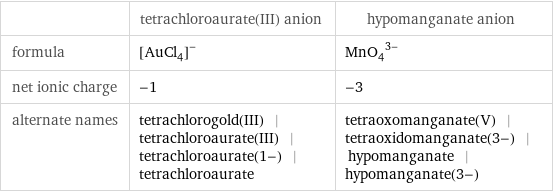  | tetrachloroaurate(III) anion | hypomanganate anion formula | ([AuCl_4])^- | (MnO_4)^(3-) net ionic charge | -1 | -3 alternate names | tetrachlorogold(III) | tetrachloroaurate(III) | tetrachloroaurate(1-) | tetrachloroaurate | tetraoxomanganate(V) | tetraoxidomanganate(3-) | hypomanganate | hypomanganate(3-)